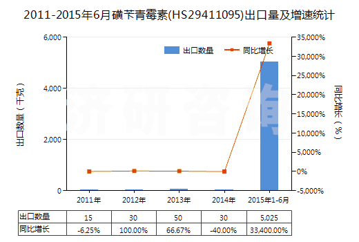2011-2015年6月磺芐青霉素(HS29411095)出口量及增速統(tǒng)計(jì)